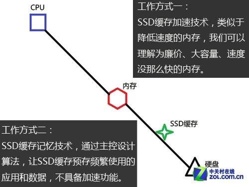 闪存有多大?3.5寸混合硬盘性能猜想