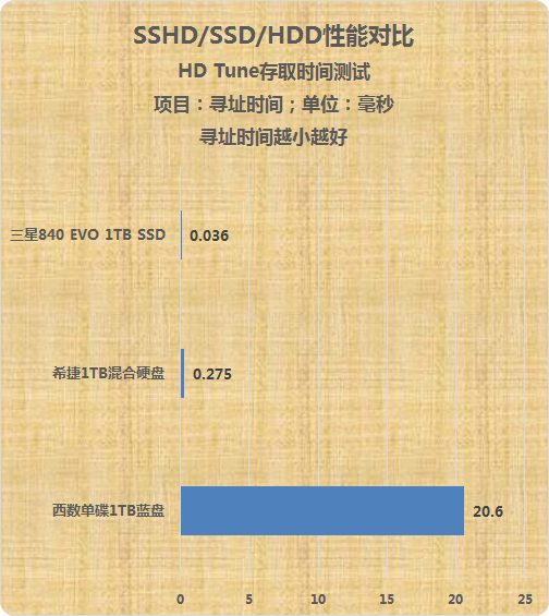来自SSD的性能 深度解析混合硬盘的诱惑