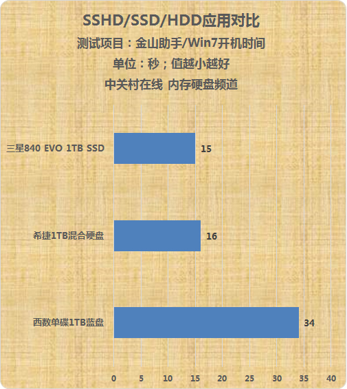 来自SSD的性能 深度解析混合硬盘的诱惑