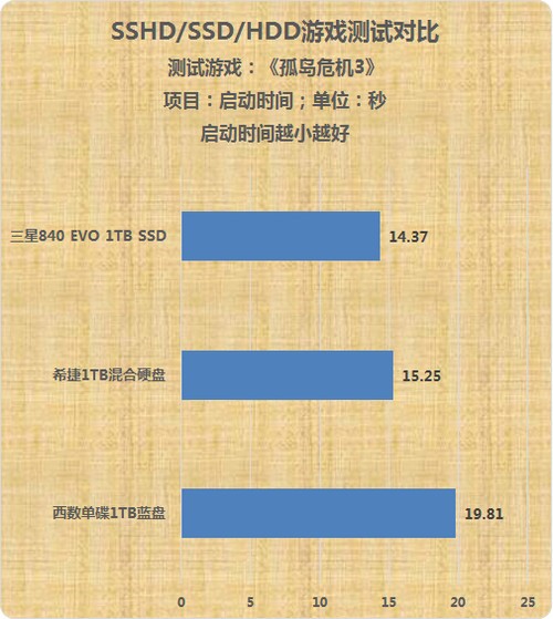 来自SSD的性能 深度解析混合硬盘的诱惑