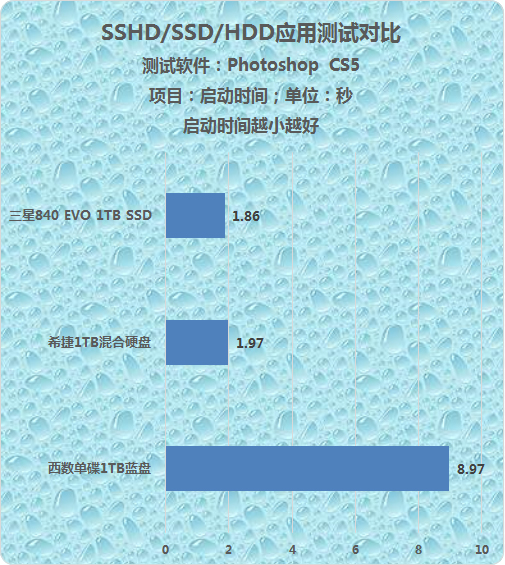 来自SSD的性能 深度解析混合硬盘的诱惑