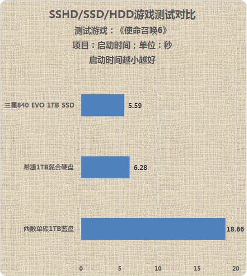 来自SSD的性能 深度解析混合硬盘的诱惑